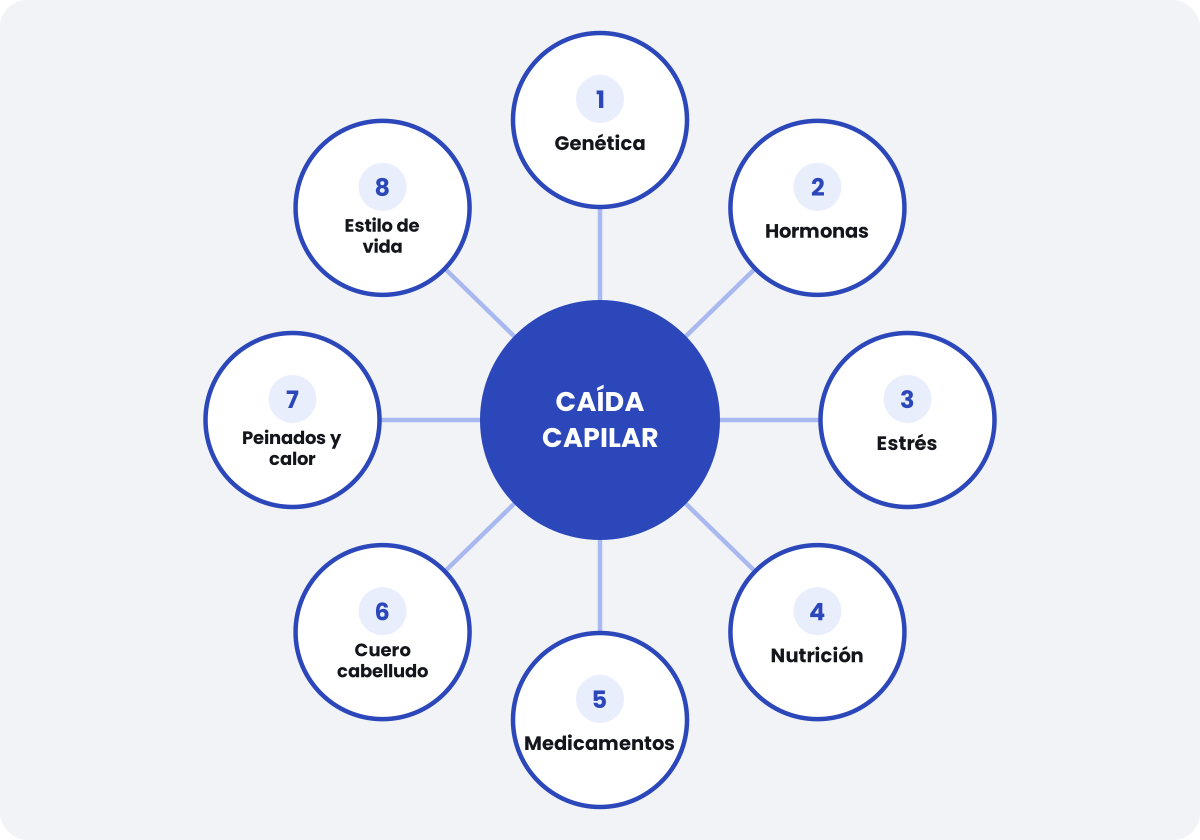 Factores de caída
